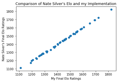 Silver's ELO Compared to my Implementation