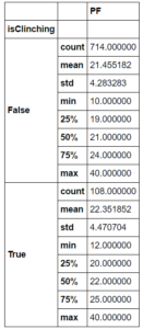 Personal Fouls Summary Statistics