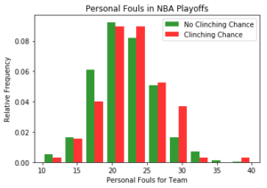 Playoff Personal Fouls by Team