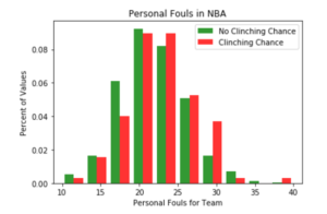 Personal Fouls by Team in NBA Playoffs