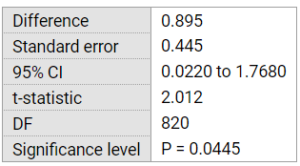 T-Test on Personal Fouls