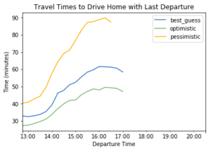 Travel Times with Latest Departure