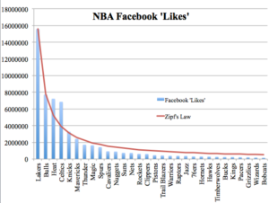 Zipf's Law Facebook