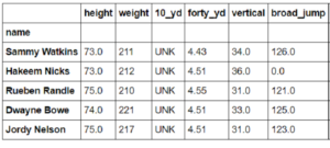 Wide Receiver Combine Results