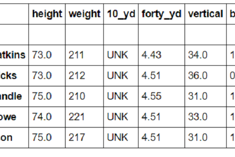 Wide Receiver Combine Results