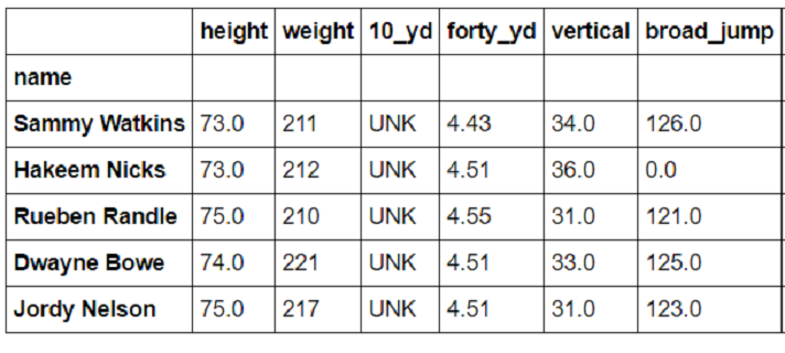 Wide Receiver Combine Results