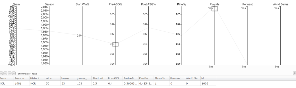 Worst Team Record at All Star Break to Make Playoffs