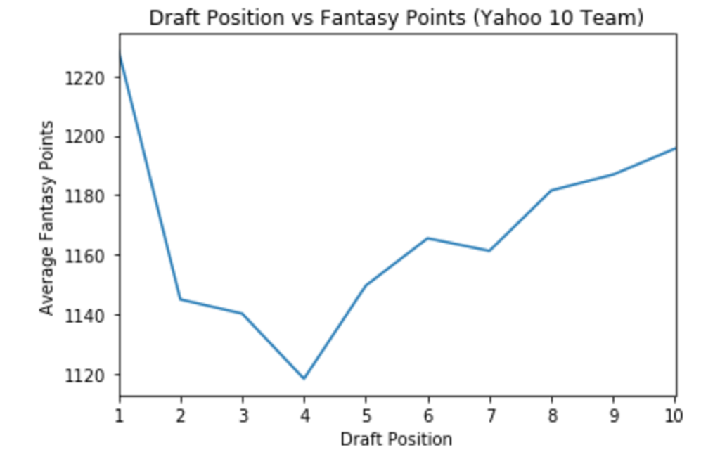 Yahoo Draft Position vs Sesaon Points