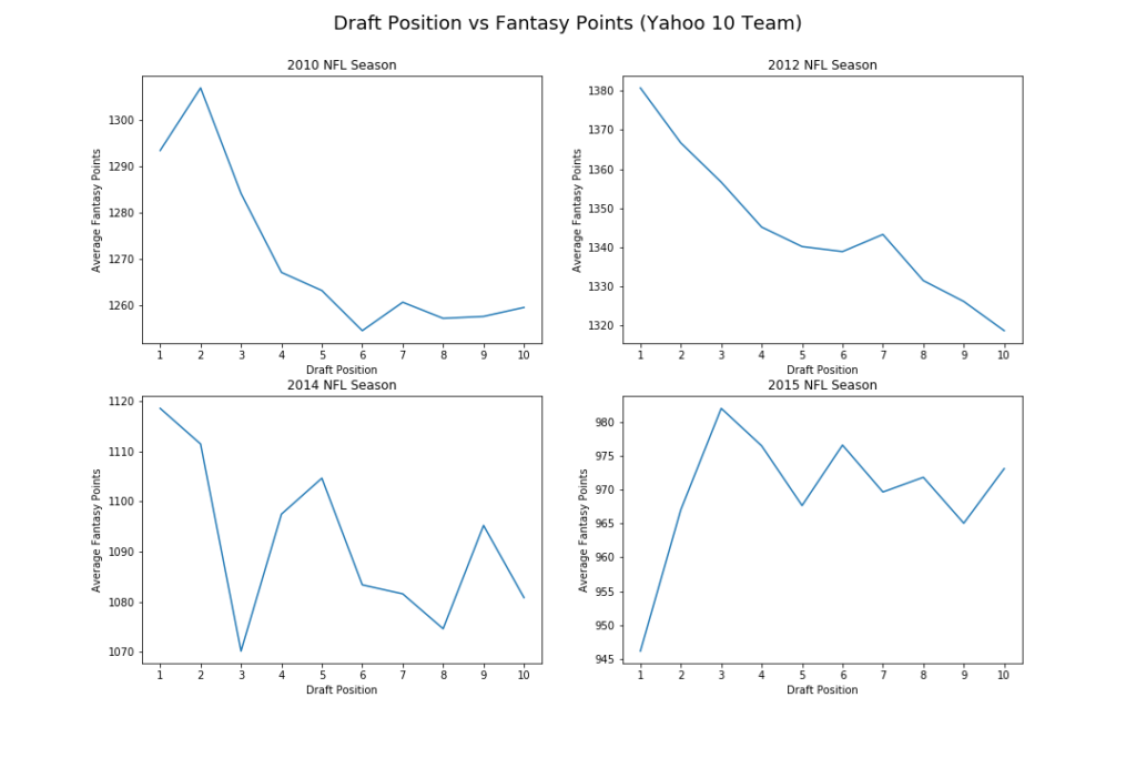 Draft Position vs Fantasy Points