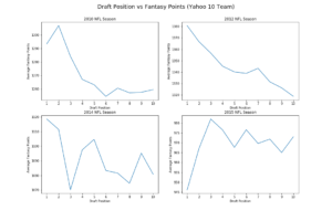 Draft Position vs Fantasy Points
