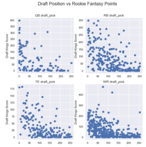 Draft Position vs Rookie Fantasy Points