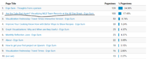 Ergo Sum July Page Views by Page