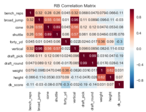 Running Back Correlation Matrix