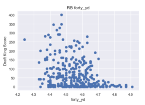 Running Back Forty Times vs Draft Kings Score