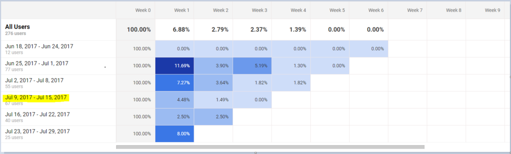 July User Retention