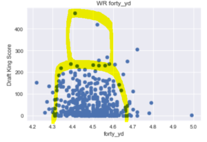 Wide Receiver Forty Times vs Draft Kings Score