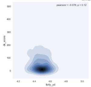 Wide Receiver Forty Times vs Draft Kings Score Density