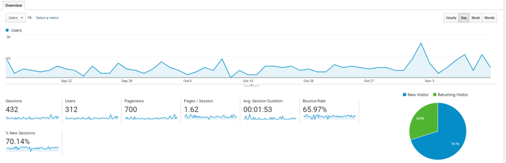 Ergo Sum Traffic Stats