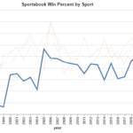 Practical Data Science: An Analysis of Sports Betting Winnability