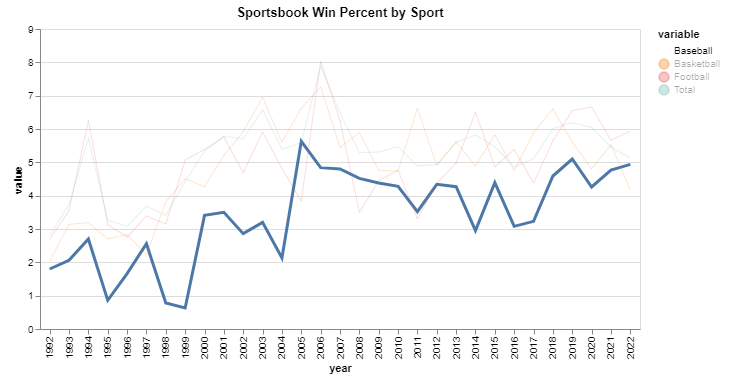 Sportsbook Win Percent by Sport